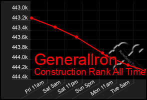 Total Graph of Generallron