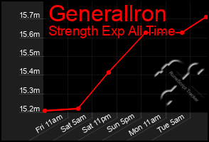 Total Graph of Generallron