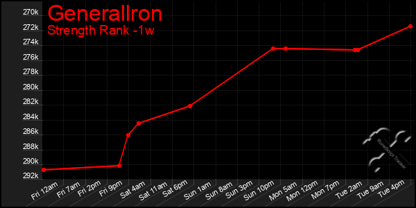 Last 7 Days Graph of Generallron