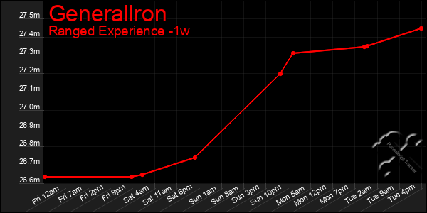 Last 7 Days Graph of Generallron