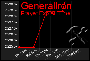 Total Graph of Generallron