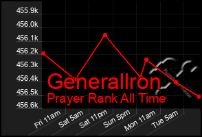 Total Graph of Generallron