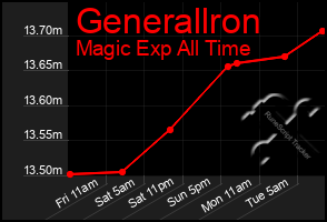 Total Graph of Generallron