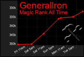 Total Graph of Generallron