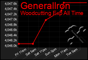 Total Graph of Generallron