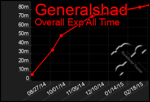 Total Graph of Generalshad