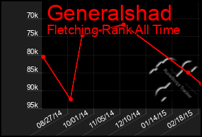 Total Graph of Generalshad