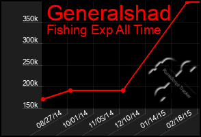 Total Graph of Generalshad