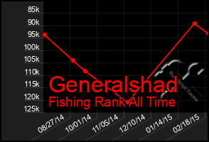 Total Graph of Generalshad