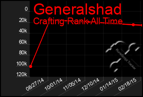 Total Graph of Generalshad
