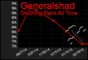 Total Graph of Generalshad
