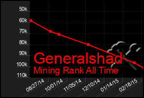 Total Graph of Generalshad
