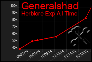 Total Graph of Generalshad