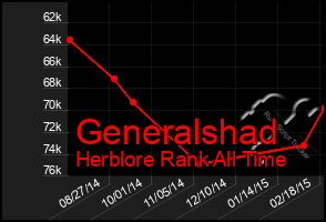 Total Graph of Generalshad