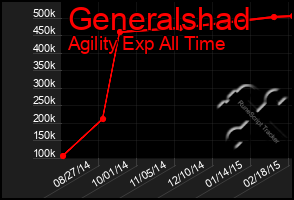 Total Graph of Generalshad