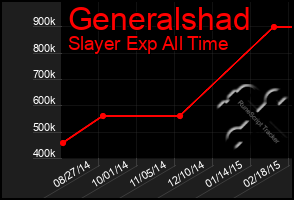 Total Graph of Generalshad