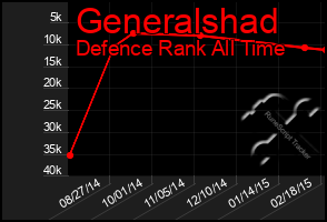 Total Graph of Generalshad