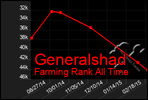 Total Graph of Generalshad