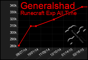 Total Graph of Generalshad