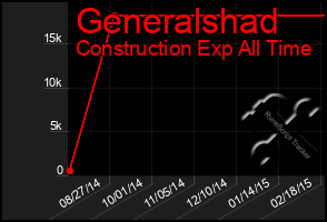 Total Graph of Generalshad