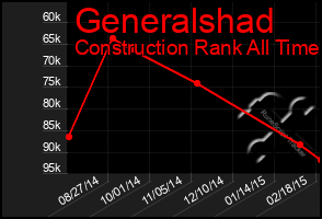 Total Graph of Generalshad