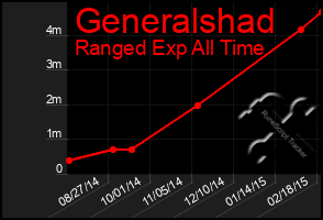 Total Graph of Generalshad