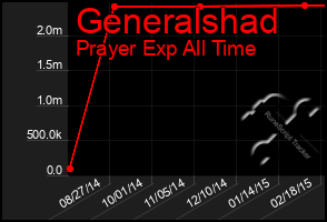 Total Graph of Generalshad