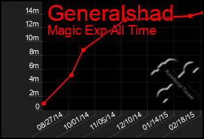 Total Graph of Generalshad