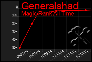 Total Graph of Generalshad