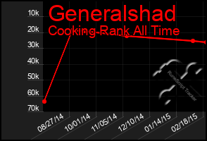 Total Graph of Generalshad
