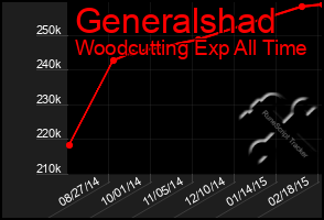 Total Graph of Generalshad