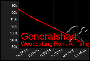 Total Graph of Generalshad