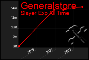 Total Graph of Generalstore
