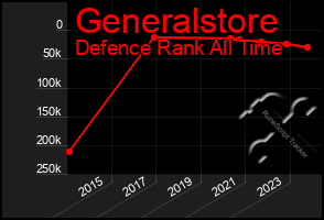 Total Graph of Generalstore