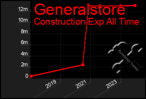 Total Graph of Generalstore