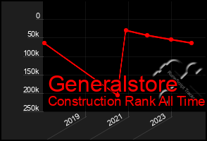 Total Graph of Generalstore