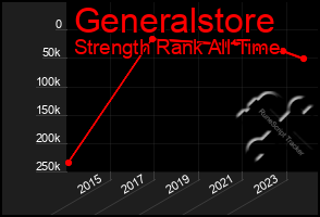 Total Graph of Generalstore