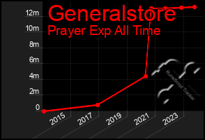 Total Graph of Generalstore