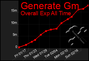 Total Graph of Generate Gm