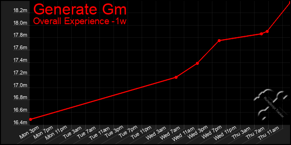 Last 7 Days Graph of Generate Gm