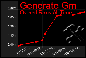 Total Graph of Generate Gm