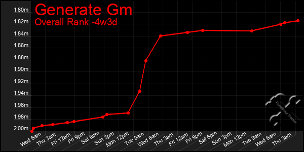 Last 31 Days Graph of Generate Gm