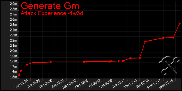 Last 31 Days Graph of Generate Gm