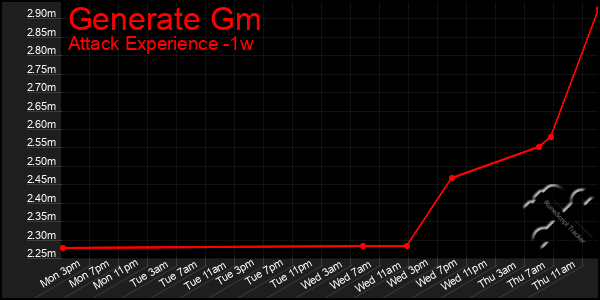 Last 7 Days Graph of Generate Gm