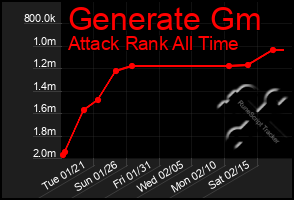 Total Graph of Generate Gm