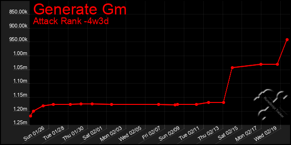 Last 31 Days Graph of Generate Gm