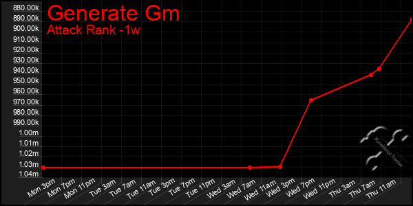 Last 7 Days Graph of Generate Gm