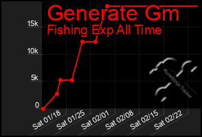 Total Graph of Generate Gm