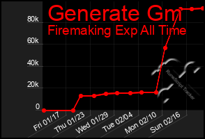 Total Graph of Generate Gm