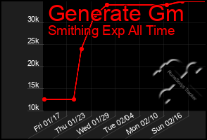 Total Graph of Generate Gm